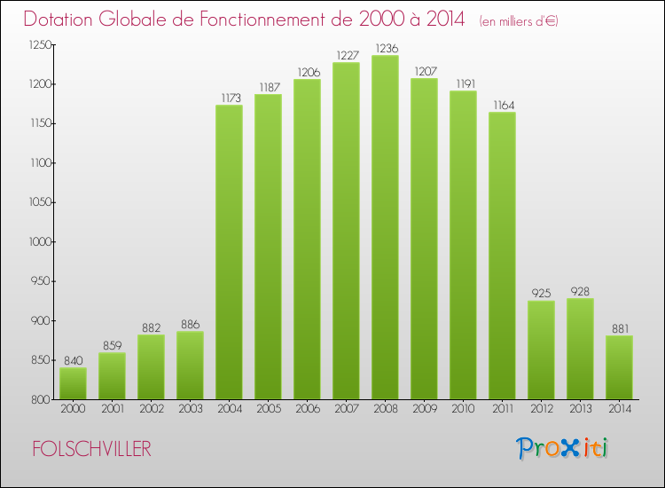 Evolution du montant de la Dotation Globale de Fonctionnement pour la commune de FOLSCHVILLER de 2000 à 2014 Evolution du montant de la Dotation Globale de Fonctionnement pour FOLSCHVILLER de 2000 à 2014