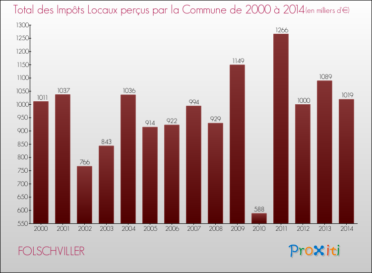 Evolution des Impôts Locaux pour la commune de FOLSCHVILLER de 2000 à 2014 Evolution des Impôts Locaux pour FOLSCHVILLER de 2000 à 2014