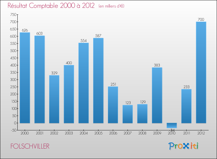 Evolution du résultat comptable pour la commune de FOLSCHVILLER de 2000 à 2012 Evolution du résultat comptable pour FOLSCHVILLER de 2000 à 2012