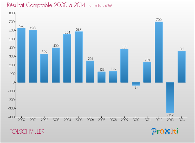 Evolution du résultat comptable pour la commune de FOLSCHVILLER de 2000 à 2014 Evolution du résultat comptable pour FOLSCHVILLER de 2000 à 2014