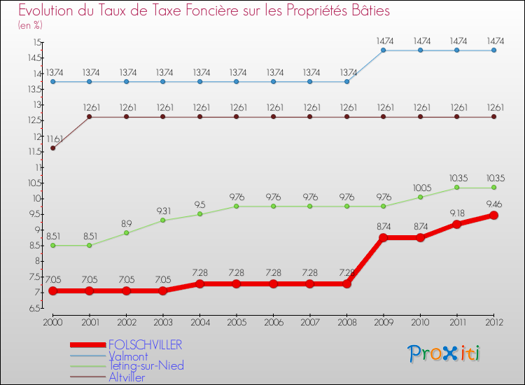 Evolution du taux de la taxe foncière sur le bati pour FOLSCHVILLER et les communes proches de 2000 à 2012 Comparaison des taux de taxe foncière sur le bati pour FOLSCHVILLER et les communes voisines de 2000 à 2012