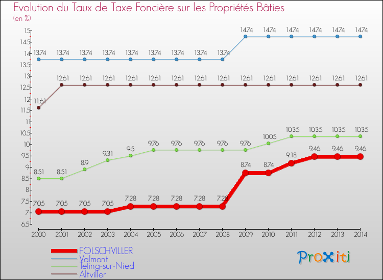 Evolution du taux de la taxe foncière sur le bati pour FOLSCHVILLER et les communes proches de 2000 à 2014 Comparaison des taux de taxe foncière sur le bati pour FOLSCHVILLER et les communes voisines de 2000 à 2014