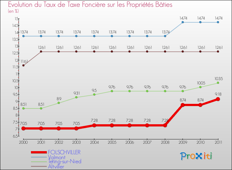 Evolution du taux de la taxe foncière sur le bati pour FOLSCHVILLER et les communes proches Comparaison des taux de taxe foncière sur le bati pour FOLSCHVILLER et les communes voisines