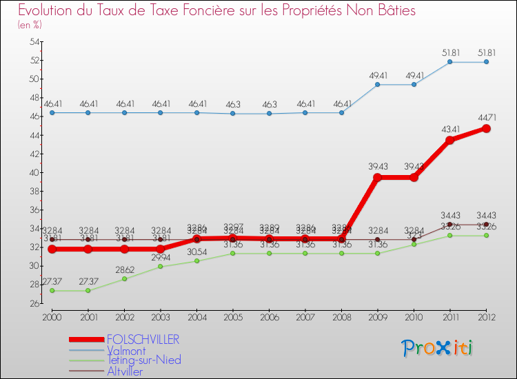 Evolution du taux de la taxe foncière sur les immeubles et terrains non batis pour FOLSCHVILLER et les communes proches de 2000 à 2012 Comparaison des taux de la taxe foncière sur les immeubles et terrains non batis pour FOLSCHVILLER et les communes voisines de 2000 à 2012
