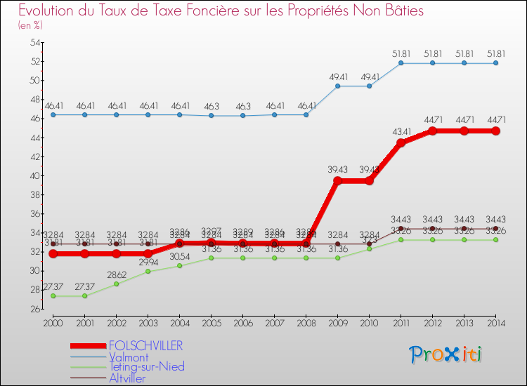 Evolution du taux de la taxe foncière sur les immeubles et terrains non batis pour FOLSCHVILLER et les communes proches de 2000 à 2014 Comparaison des taux de la taxe foncière sur les immeubles et terrains non batis pour FOLSCHVILLER et les communes voisines de 2000 à 2014