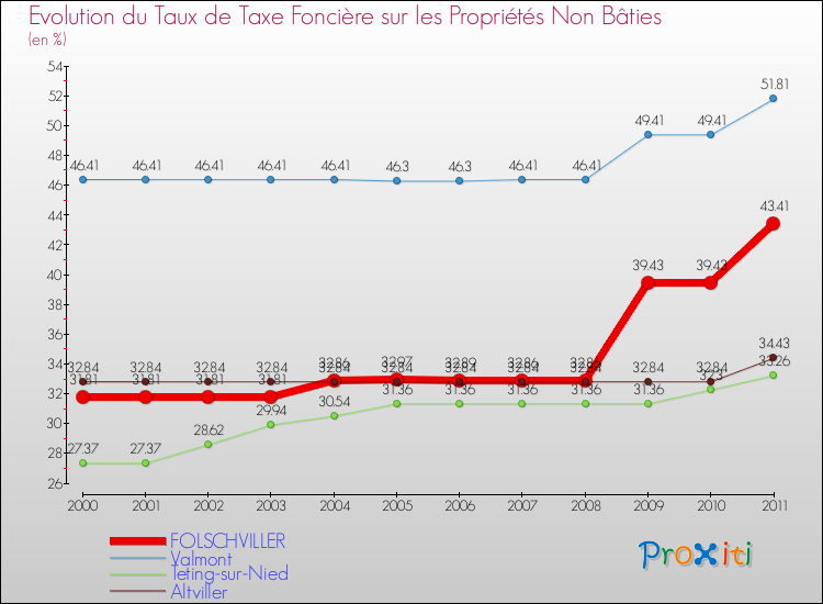 Evolution du taux de la taxe foncière sur les immeubles et terrains non batis pour FOLSCHVILLER et les communes proches Comparaison des taux de la taxe foncière sur les immeubles et terrains non batis pour FOLSCHVILLER et les communes voisines