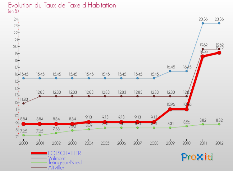 Evolution du taux de la taxe d'habitation pour FOLSCHVILLER et les communes proches Comparaison des taux de la taxe d'habitation pour FOLSCHVILLER et les communes voisines