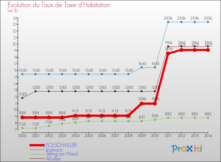Evolution du taux de la taxe d'habitation pour FOLSCHVILLER et les communes proches de 2000 à 2014 Comparaison des taux de la taxe d'habitation pour FOLSCHVILLER et les communes voisines de 2000 à 2014