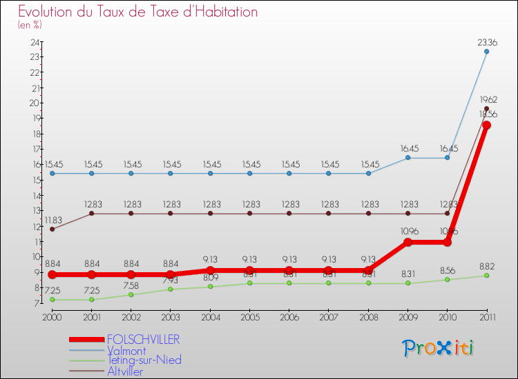 Evolution du taux de la taxe d'habitation pour FOLSCHVILLER et les communes proches Comparaison des taux de la taxe d'habitation pour FOLSCHVILLER et les communes voisines