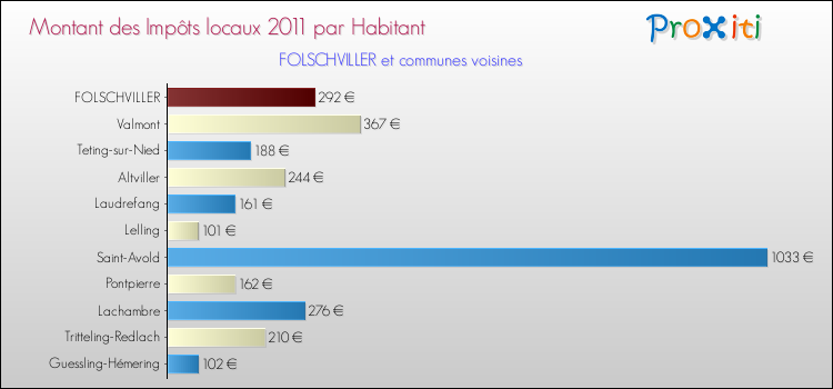 Montant des impôts locaux par Habitant pour FOLSCHVILLER et les communes proches Comparaison des impôts locaux par habitant pour FOLSCHVILLER et les communes voisines