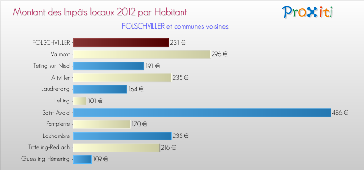 Montant des impôts locaux par Habitant pour FOLSCHVILLER et les communes proches Comparaison des impôts locaux par habitant pour FOLSCHVILLER et les communes voisines