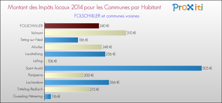 Montant des impôts locaux par Habitant pour FOLSCHVILLER et les communes proches en 2014 Comparaison des impôts locaux par habitant pour FOLSCHVILLER et les communes voisines en 2014