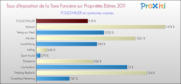 Taux d'imposition de la taxe foncière sur le bati 2011 pour FOLSCHVILLER et les communes proches Comparaison des taux d'imposition de la taxe foncière sur le bati 2011 pour FOLSCHVILLER et les communes voisines