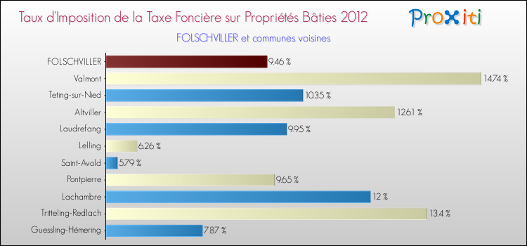 Taux d'imposition de la taxe foncière sur le bati 2012 pour FOLSCHVILLER et les communes proches Comparaison des taux d'imposition de la taxe foncière sur le bati 2012 pour FOLSCHVILLER et les communes voisines