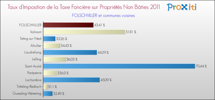 Taux d'imposition de la taxe foncière sur les immeubles et terrains non batis 2011 pour FOLSCHVILLER et les communes proches Comparaison des taux d'imposition de la taxe foncière sur les immeubles et terrains non batis 2011 pour FOLSCHVILLER et les communes voisines