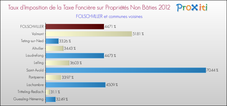 Taux d'imposition de la taxe foncière sur les immeubles et terrains non batis 2012 pour FOLSCHVILLER et les communes proches Comparaison des taux d'imposition de la taxe foncière sur les immeubles et terrains non batis 2012 pour FOLSCHVILLER et les communes voisines