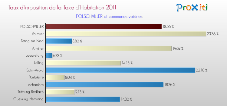 Taux d'imposition de la taxe d'habitation 2011 pour FOLSCHVILLER et les communes proches Comparaison des taux d'imposition de la taxe d'habitation 2011 pour FOLSCHVILLER et les communes voisines