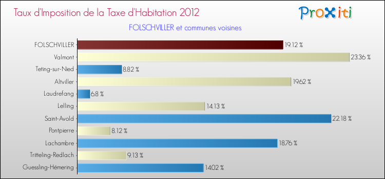 Taux d'imposition de la taxe d'habitation 2012 pour FOLSCHVILLER et les communes proches Comparaison des taux d'imposition de la taxe d'habitation 2012 pour FOLSCHVILLER et les communes voisines