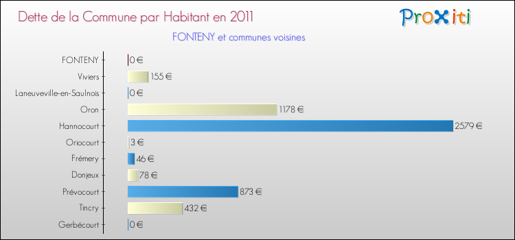 Dette par habitant de la commune en 2011 pour FONTENY et les communes proches Comparaison de la dette par habitant de la commune en 2011 pour FONTENY et les communes voisines