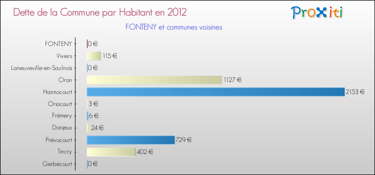 Dette par habitant de la commune en 2012 pour FONTENY et les communes proches Comparaison de la dette par habitant de la commune en 2012 pour FONTENY et les communes voisines
