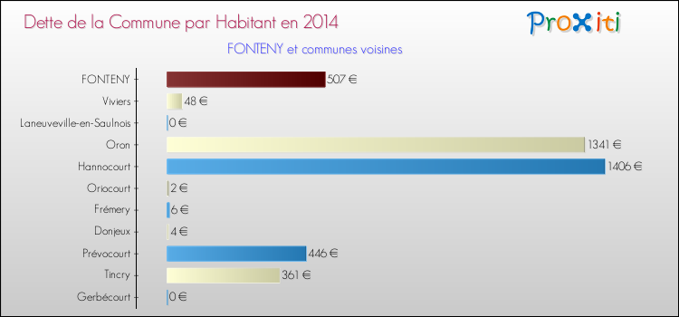 Dette par habitant de la commune en 2014 pour FONTENY et les communes proches Comparaison de la dette par habitant de la commune en 2014 pour FONTENY et les communes voisines