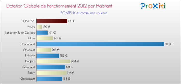 Montant des dotations globales de fonctionnement DGF par Habitant pour FONTENY et les communes proches Comparaison des des dotations globales de fonctionnement DGF par habitant pour FONTENY et les communes voisines