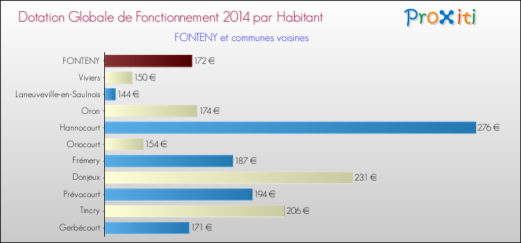 Montant des dotations globales de fonctionnement DGF par Habitant pour FONTENY et les communes proches en 2014. Comparaison des des dotations globales de fonctionnement DGF par habitant pour FONTENY et les communes voisines en 2014.