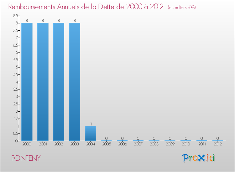 Evolution de l'annuité de la dette pour la commune de FONTENY de 2000 à 2012 Annuités de la dette pour FONTENY de 2000 à 2012