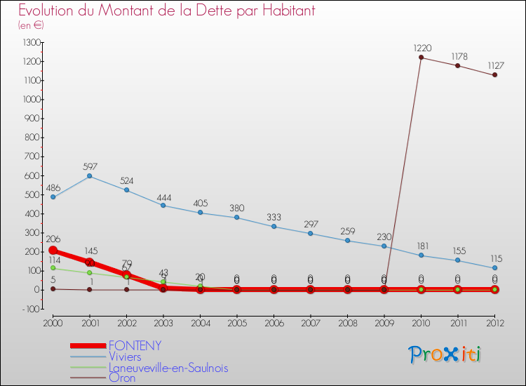 Evolution de la dette par habitant pour la commune de FONTENY et les communes proches de 2000 à 2012 Comparaison de la dette par habitant pour FONTENY et les communes voisines de 2000 à 2012