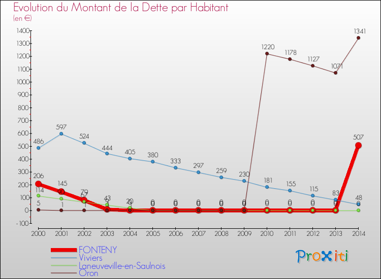 Evolution de la dette par habitant pour la commune de FONTENY et les communes proches de 2000 à 2014 Comparaison de la dette par habitant pour FONTENY et les communes voisines de 2000 à 2014