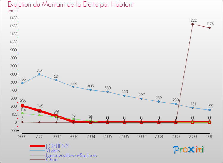 Evolution de la dette par habitant pour la commune de FONTENY et les communes proches Comparaison de la dette par habitant pour FONTENY et les communes voisines
