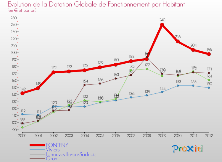 Evolution et montant de la dotation globale de fonctionnement par Habitant pour FONTENY et les communes proches Comparaison des dotations globales de fonctionnement par habitant pour FONTENY et les communes voisines