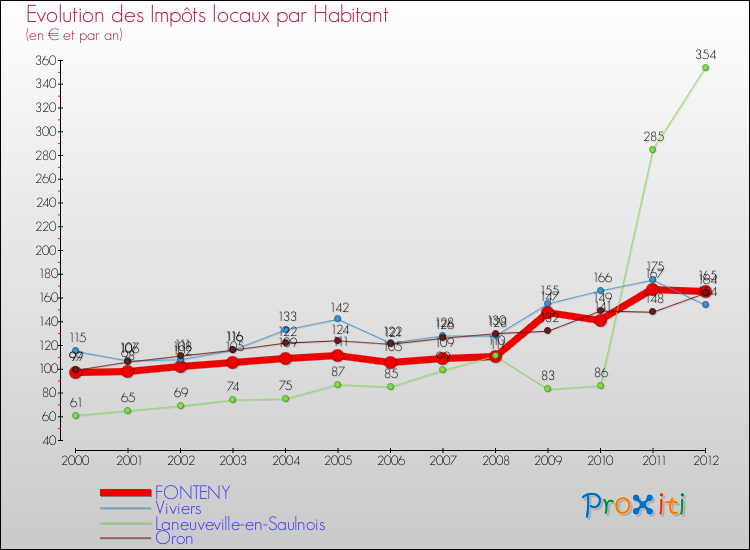Evolution et montant des impôts locaux par Habitant pour FONTENY et les communes proches Comparaison des impôts locaux par habitant pour FONTENY et les communes voisines