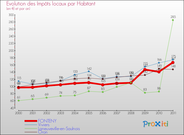 Evolution et montant des impôts locaux par Habitant pour FONTENY et les communes proches Comparaison des impôts locaux par habitant pour FONTENY et les communes voisines