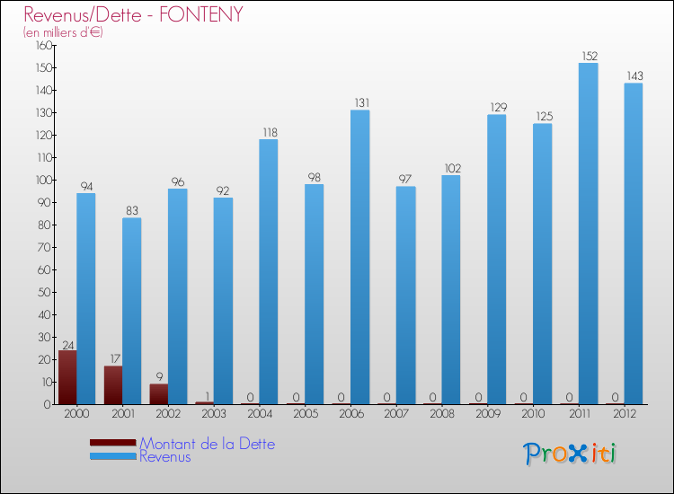 Evolution comparée de la dette et des revenus pour la commune de FONTENY de 2000 à 2012 Comparaison de la dette et des revenus pour FONTENY de 2000 à 2012