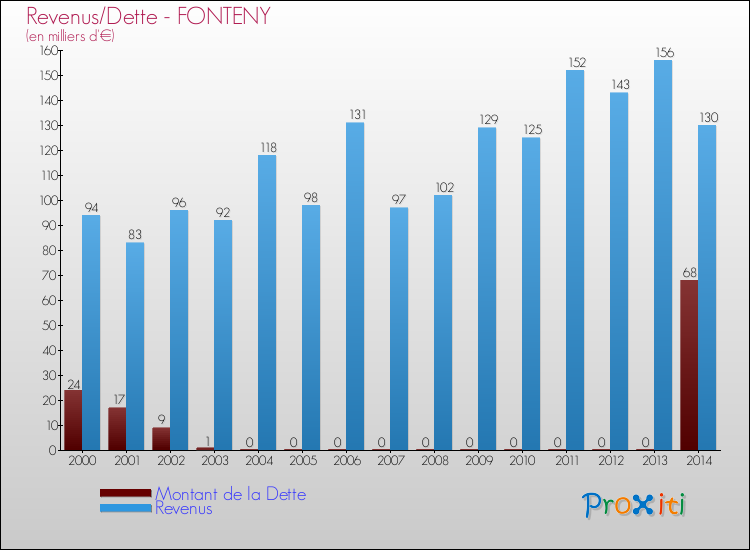 Evolution comparée de la dette et des revenus pour la commune de FONTENY de 2000 à 2014 Comparaison de la dette et des revenus pour FONTENY de 2000 à 2014
