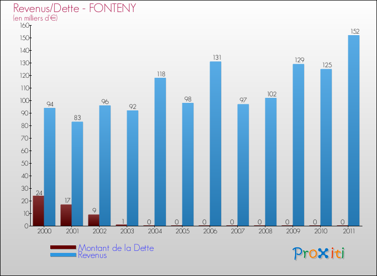 Evolution comparée de la dette et des revenus pour la commune de FONTENY de 2000 à 2011 Comparaison de la dette et des revenus pour FONTENY de 2000 à 2011