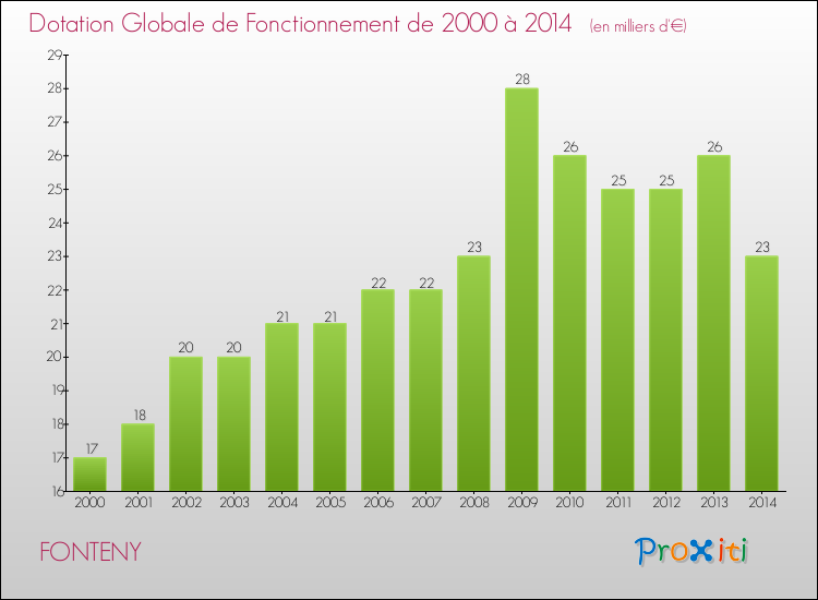 Evolution du montant de la Dotation Globale de Fonctionnement pour la commune de FONTENY de 2000 à 2014 Evolution du montant de la Dotation Globale de Fonctionnement pour FONTENY de 2000 à 2014