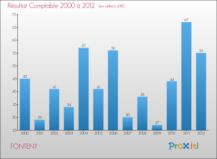 Evolution du résultat comptable pour la commune de FONTENY de 2000 à 2012 Evolution du résultat comptable pour FONTENY de 2000 à 2012