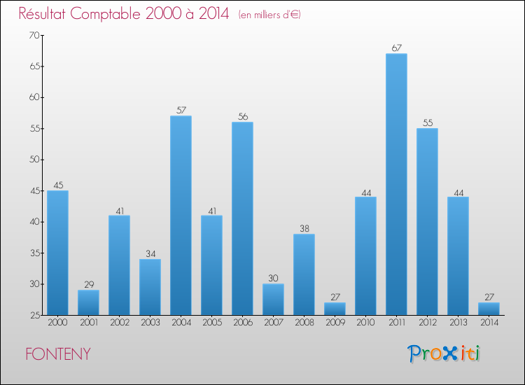Evolution du résultat comptable pour la commune de FONTENY de 2000 à 2014 Evolution du résultat comptable pour FONTENY de 2000 à 2014