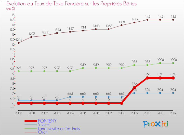 Evolution du taux de la taxe foncière sur le bati pour FONTENY et les communes proches de 2000 à 2012 Comparaison des taux de taxe foncière sur le bati pour FONTENY et les communes voisines de 2000 à 2012