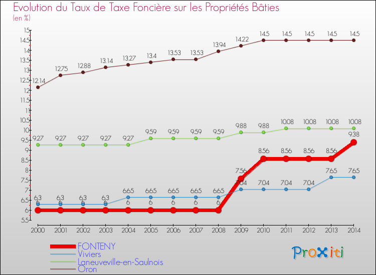 Evolution du taux de la taxe foncière sur le bati pour FONTENY et les communes proches de 2000 à 2014 Comparaison des taux de taxe foncière sur le bati pour FONTENY et les communes voisines de 2000 à 2014