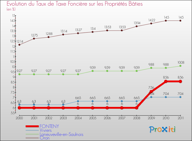 Evolution du taux de la taxe foncière sur le bati pour FONTENY et les communes proches Comparaison des taux de taxe foncière sur le bati pour FONTENY et les communes voisines