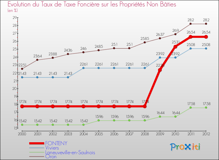 Evolution du taux de la taxe foncière sur les immeubles et terrains non batis pour FONTENY et les communes proches de 2000 à 2012 Comparaison des taux de la taxe foncière sur les immeubles et terrains non batis pour FONTENY et les communes voisines de 2000 à 2012