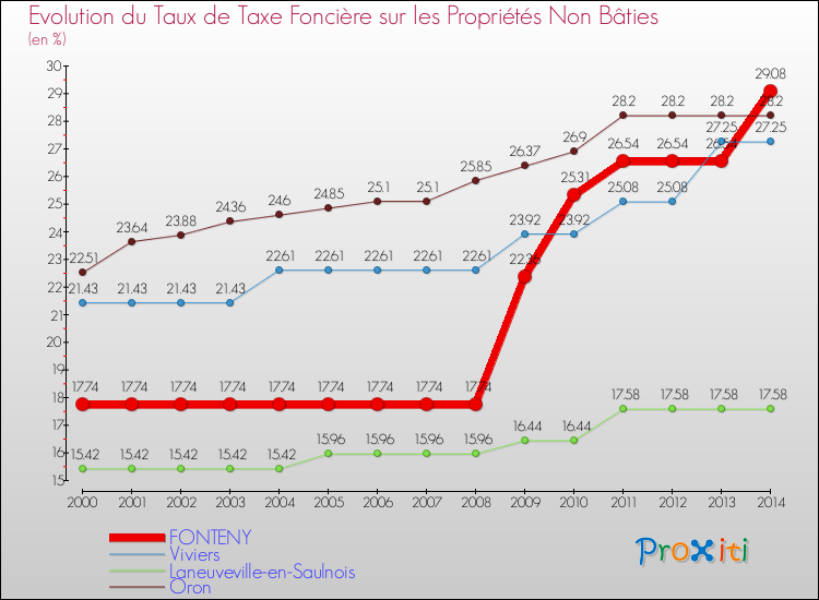 Evolution du taux de la taxe foncière sur les immeubles et terrains non batis pour FONTENY et les communes proches de 2000 à 2014 Comparaison des taux de la taxe foncière sur les immeubles et terrains non batis pour FONTENY et les communes voisines de 2000 à 2014