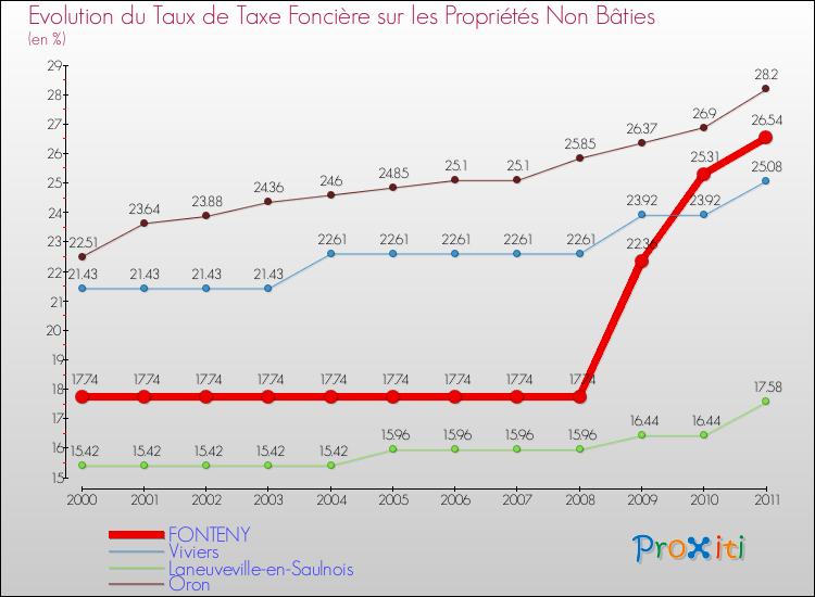 Evolution du taux de la taxe foncière sur les immeubles et terrains non batis pour FONTENY et les communes proches Comparaison des taux de la taxe foncière sur les immeubles et terrains non batis pour FONTENY et les communes voisines