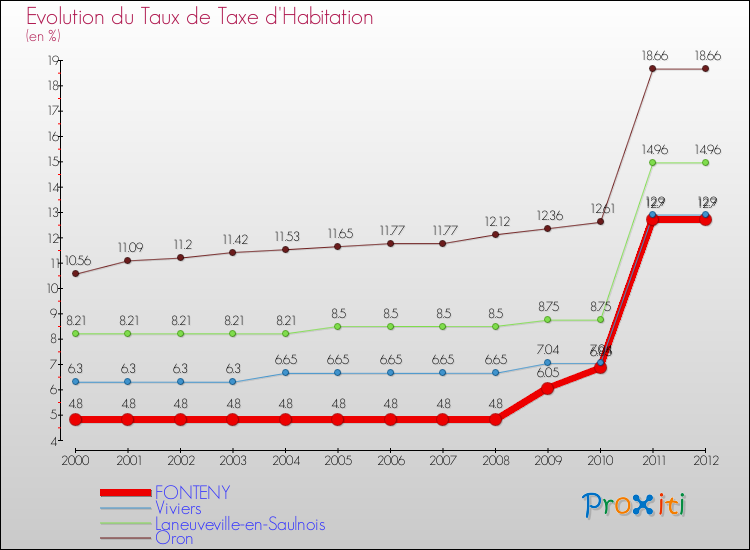 Evolution du taux de la taxe d'habitation pour FONTENY et les communes proches Comparaison des taux de la taxe d'habitation pour FONTENY et les communes voisines