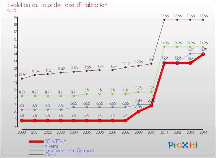 Evolution du taux de la taxe d'habitation pour FONTENY et les communes proches de 2000 à 2014 Comparaison des taux de la taxe d'habitation pour FONTENY et les communes voisines de 2000 à 2014