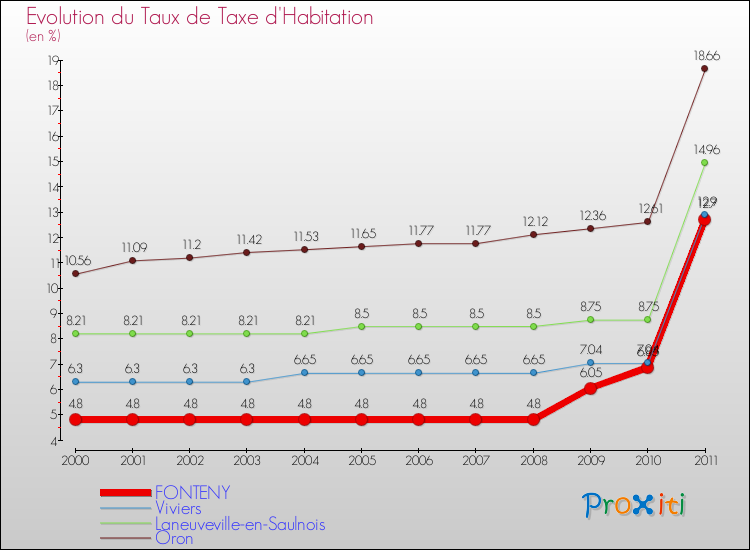 Evolution du taux de la taxe d'habitation pour FONTENY et les communes proches Comparaison des taux de la taxe d'habitation pour FONTENY et les communes voisines