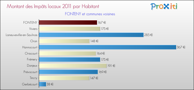 Montant des impôts locaux par Habitant pour FONTENY et les communes proches Comparaison des impôts locaux par habitant pour FONTENY et les communes voisines